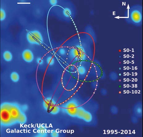 Samanyolu Gökadasının merkezindeki 3,8 milyon Güneş kütleli kara deliğin etrafında dönen yıldızların yörüngeleri. Andrea Ghez ve UCLA’deki ekibi tarafından KECK teleskopları kullanılarak elde edilmiştir.